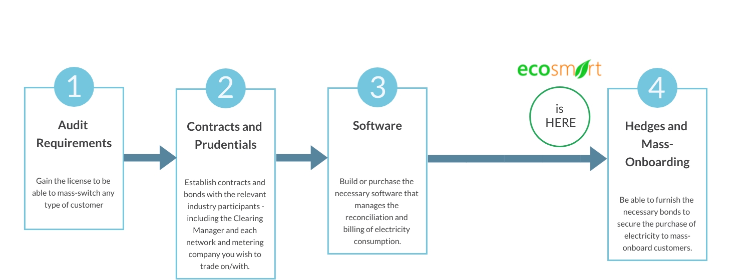 Stages of Retailer